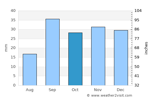 Aïn Touta average rain in October