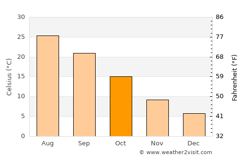 Aïn Touta average temperature in October