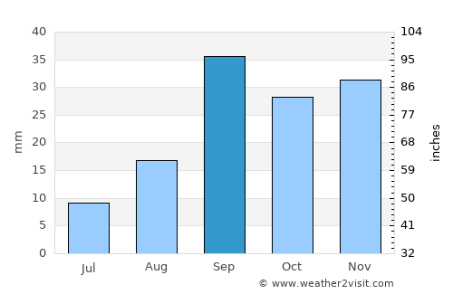 Aïn Touta average rain in September