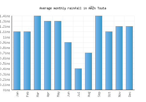 Aïn Touta monthly rainfall chart (inches)