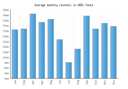 Aïn Touta monthly rainfall chart (mm)