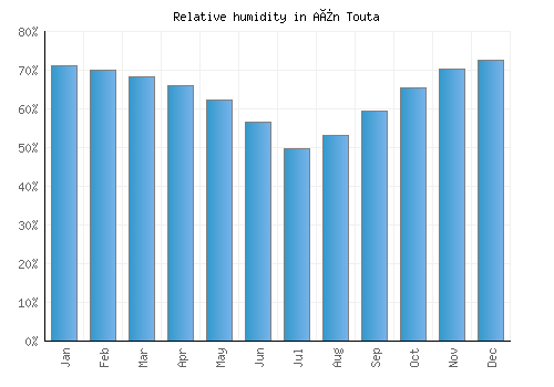 Aïn Touta relative humidity averages