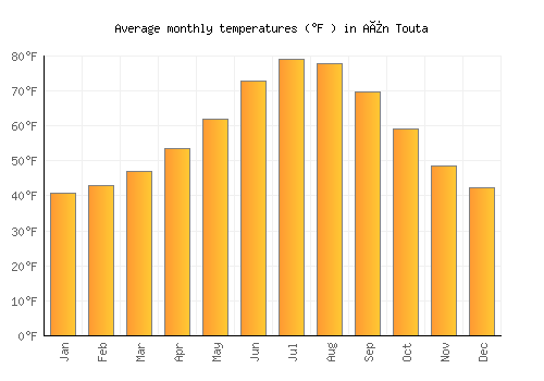 Aïn Touta average temperature chart (Fahrenheit)