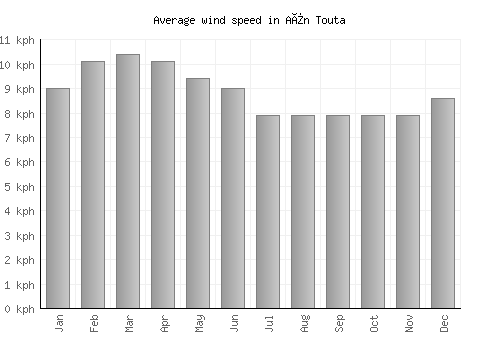 Aïn Touta average winspeed by month (km/h)