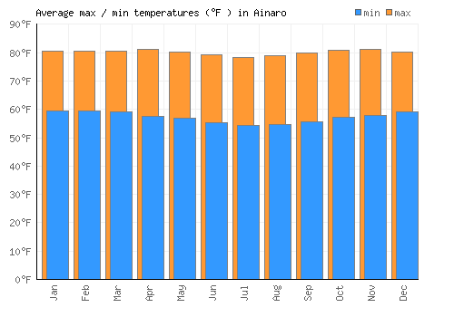 Ainaro average minimum / maximum temperatures (Fahrenheit)