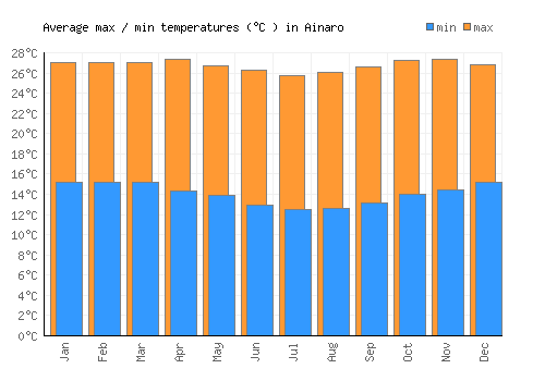 Ainaro average minimum / maximum temperatures (Celsius)