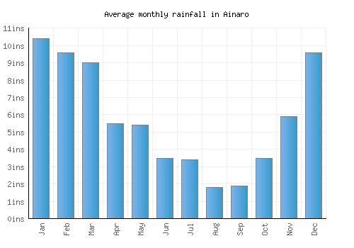 Ainaro monthly rainfall chart (inches)
