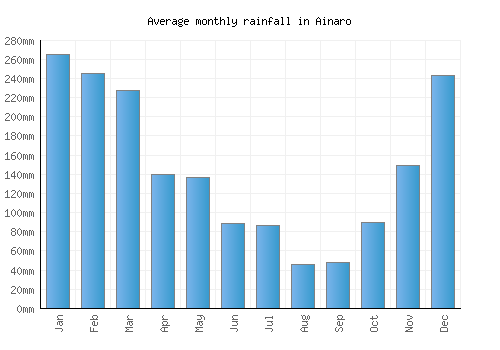 Ainaro monthly rainfall chart (mm)