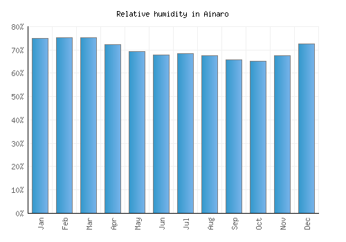 Ainaro relative humidity averages