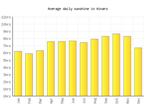 Ainaro average daily sunshine chart