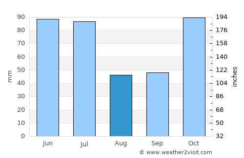 Ainaro average rain in August