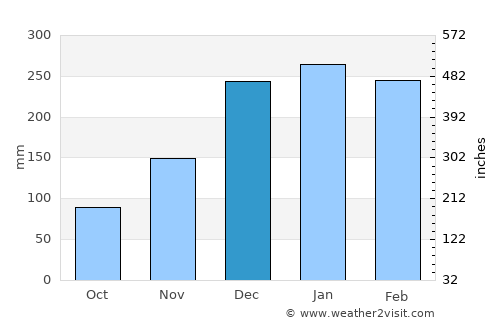 Ainaro average rain in December