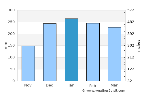 Ainaro average rain in January
