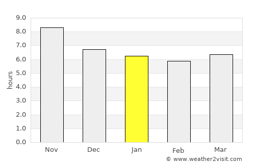 Ainaro average rain in January