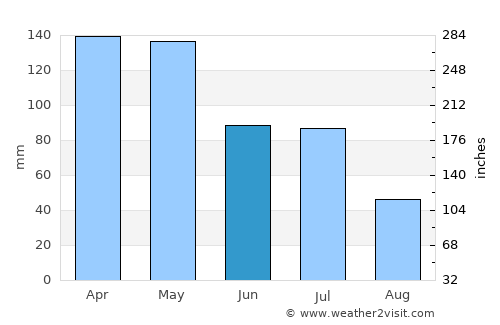 Ainaro average rain in June