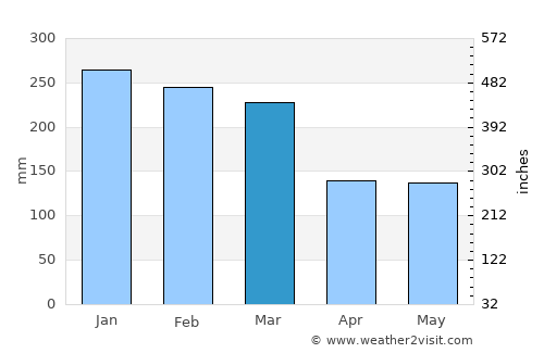 Ainaro average rain in March