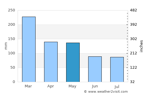Ainaro average rain in May