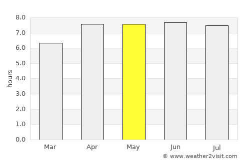 Ainaro average rain in May