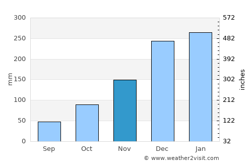 Ainaro average rain in November