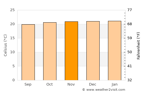 Ainaro average temperature in November