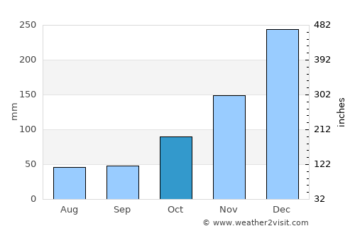 Ainaro average rain in October