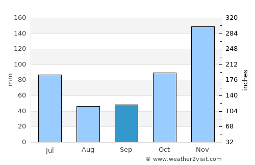 Ainaro average rain in September