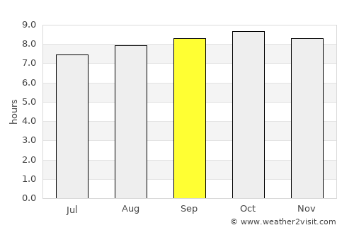 Ainaro average rain in September