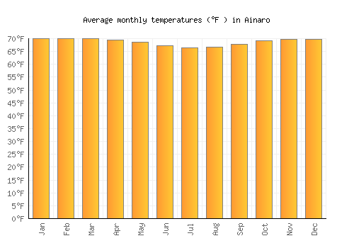 Ainaro average temperature chart (Fahrenheit)
