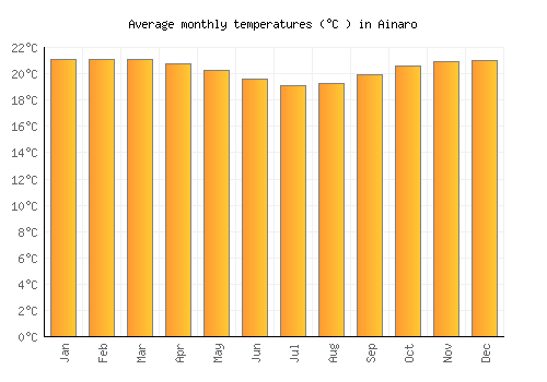 Ainaro average temperature chart (Celsius)