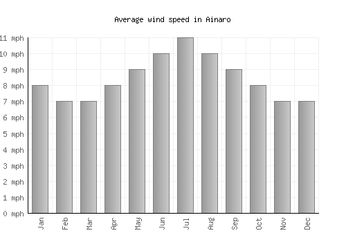 Ainaro average winspeed by month (mph)