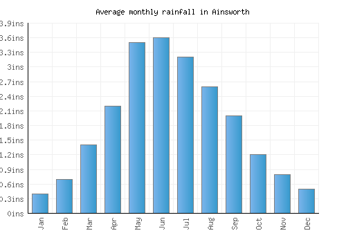 Ainsworth monthly rainfall chart (inches)