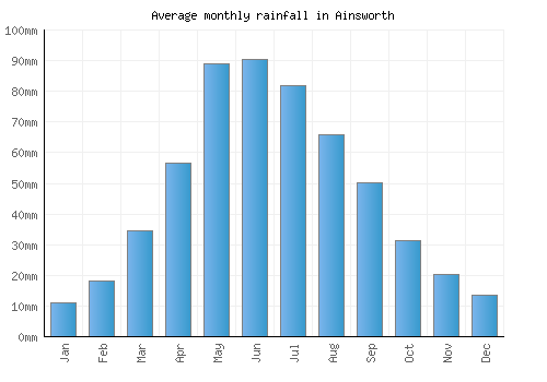 Ainsworth monthly rainfall chart (mm)