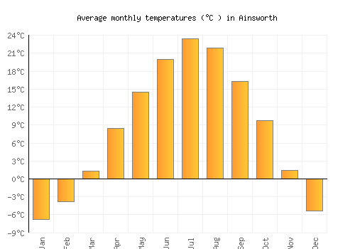 Ainsworth average temperature chart (Celsius)