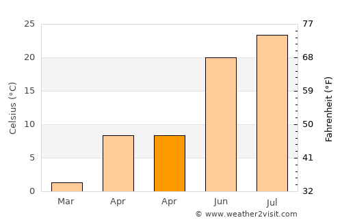 Ainsworth average temperature in April
