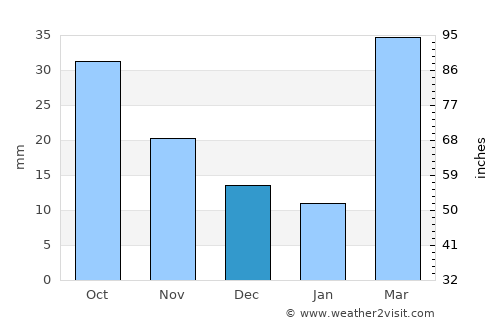 Ainsworth average rain in December