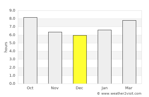 Ainsworth average rain in December