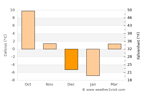 Ainsworth average temperature in December