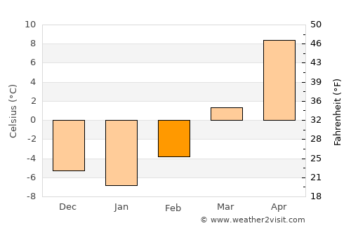 Ainsworth average temperature in February