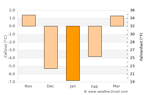 Ainsworth average temperature in January