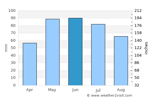 Ainsworth average rain in June