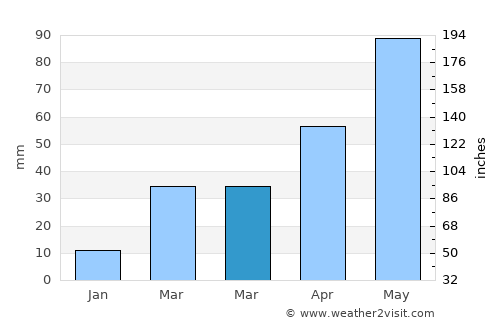 Ainsworth average rain in March
