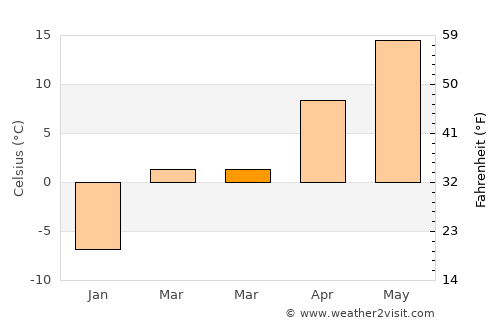 Ainsworth average temperature in March