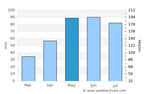 Ainsworth average rain in May