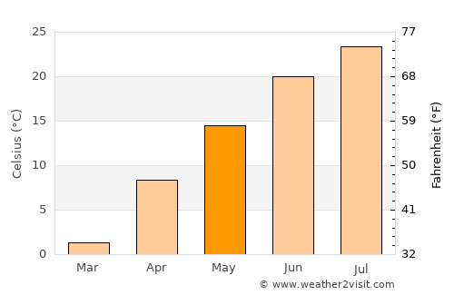Ainsworth average temperature in May