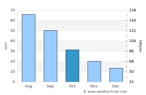 Ainsworth average rain in October