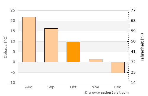 Ainsworth average temperature in October