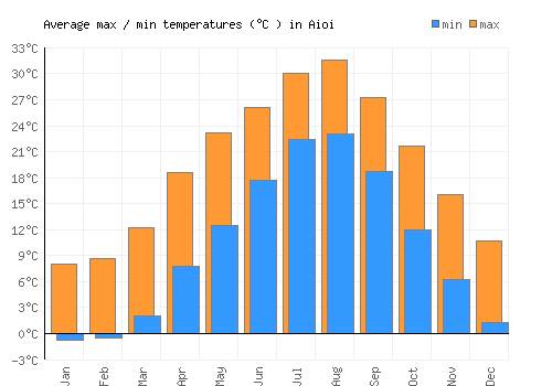 Aioi average minimum / maximum temperatures (Celsius)