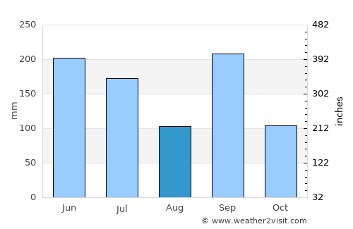 Aioi average rain in August