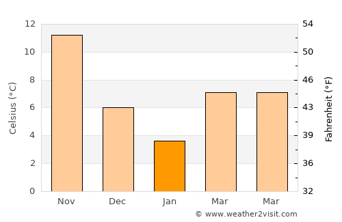 Aioi average temperature in January