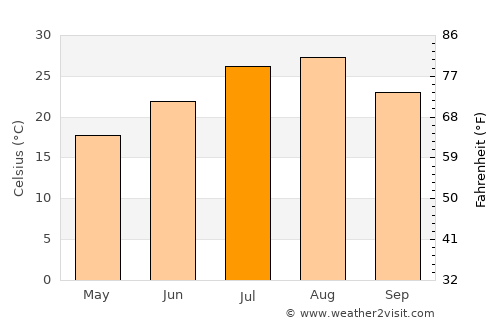 Aioi average temperature in July